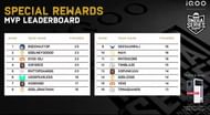 MVP leaderboard after BGIS finals day 2 (Image via BGMI)